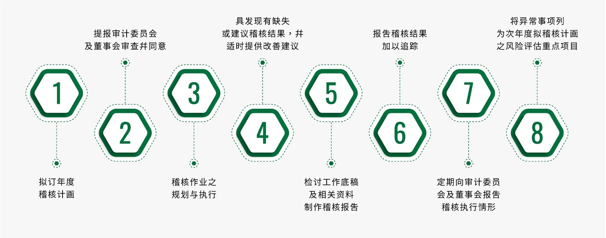 内部稽核之运作