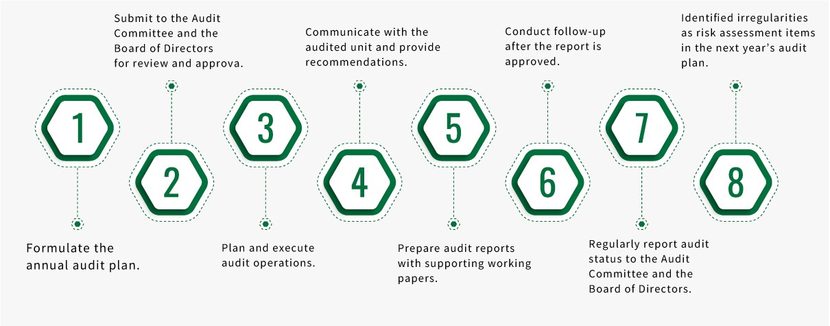 內部稽核之運作