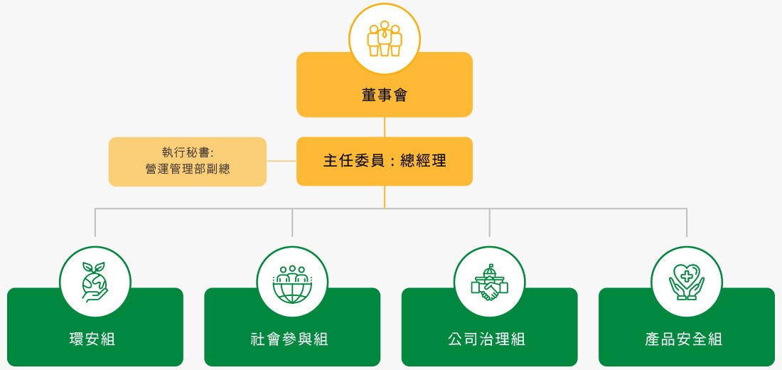 永續暨風險管理推動小組