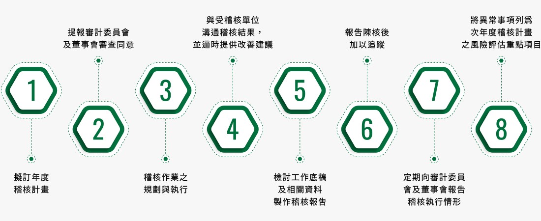 內部稽核之運作